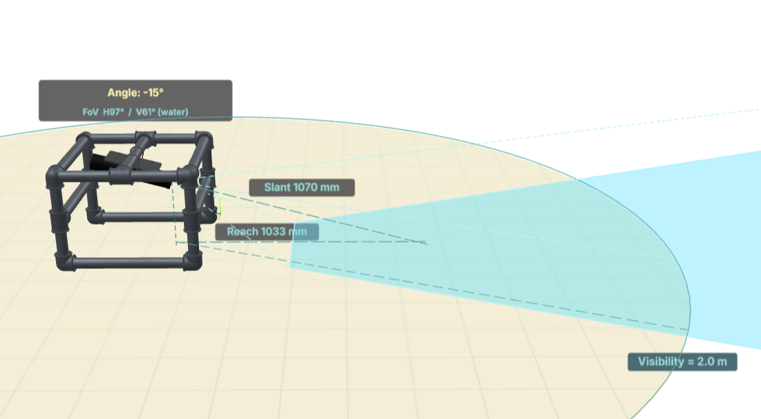 SubCam at -15° tilt with 2 m water visibility — slant 1070 mm, reach 1033 mm.